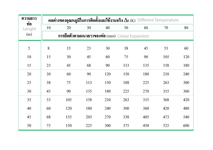 การขยายตัวแนวท่อ