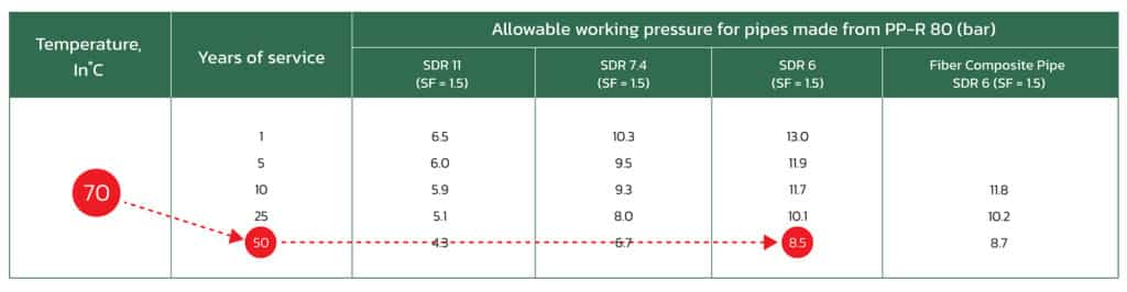 อุณหภูมิของน้ำที่ใช้สูงขึ้น ทำให้ท่อ ppr รองรับแรงดันได้น้อยลง